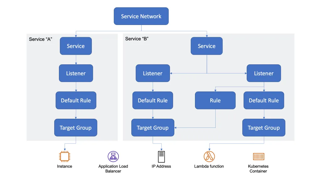 VPC Lattice logical architecture
